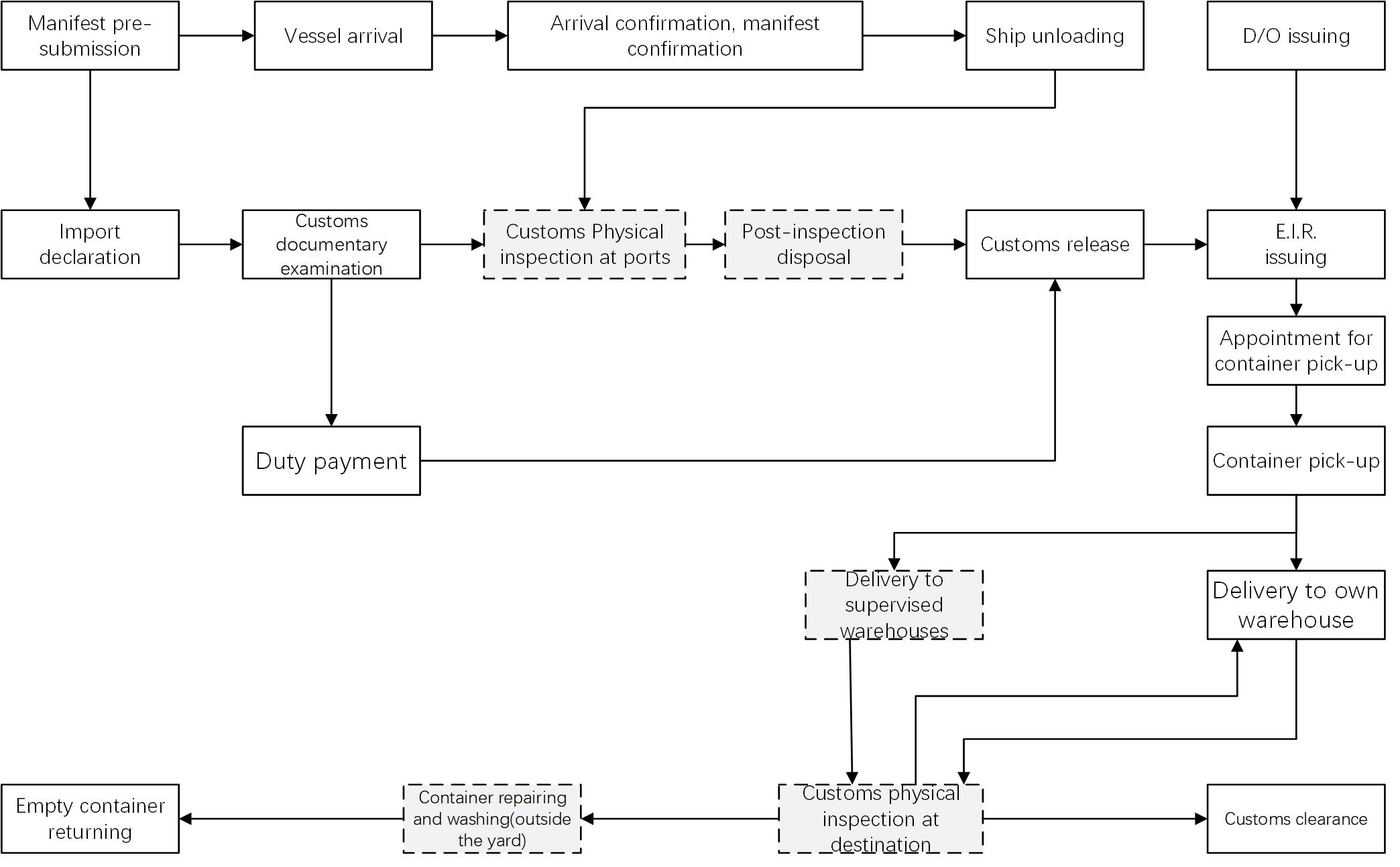 Flow chart of imported container goods in China